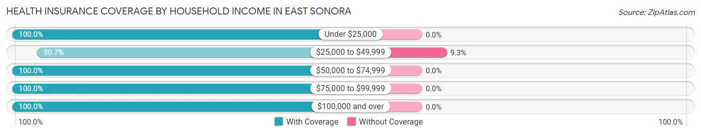 Health Insurance Coverage by Household Income in East Sonora