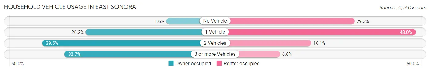 Household Vehicle Usage in East Sonora