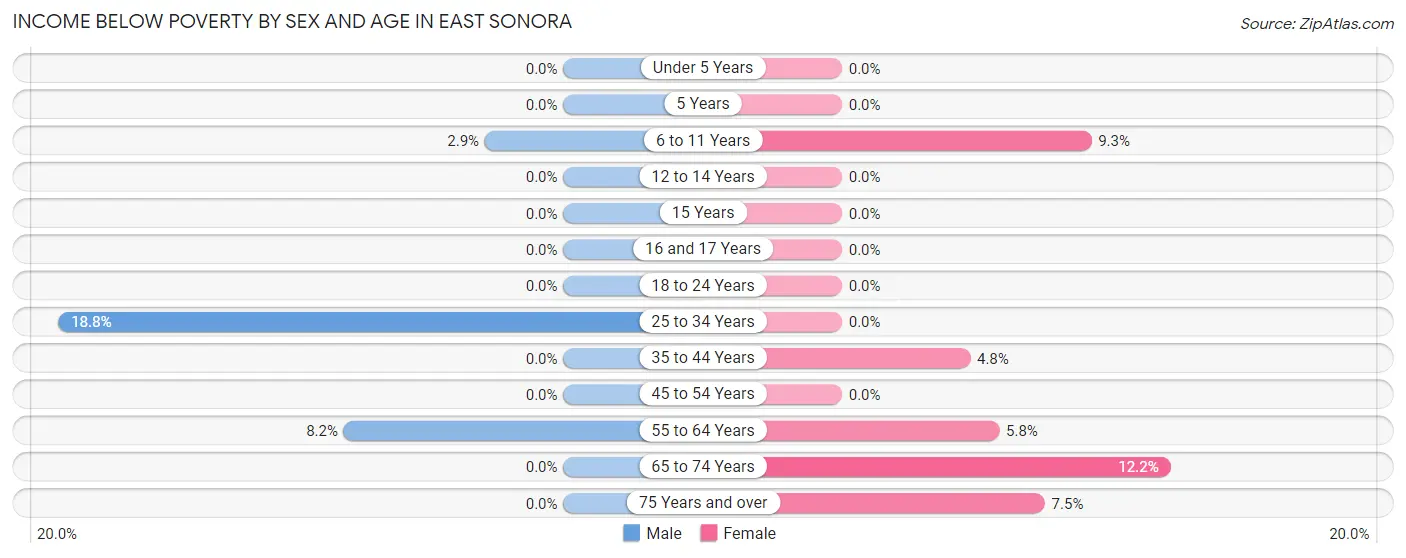 Income Below Poverty by Sex and Age in East Sonora