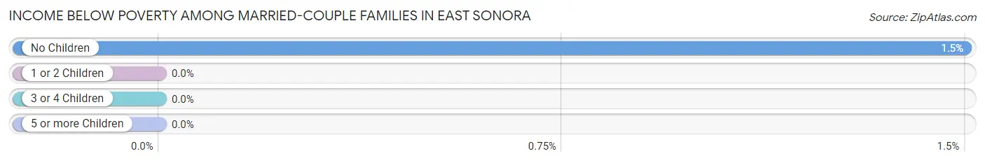 Income Below Poverty Among Married-Couple Families in East Sonora