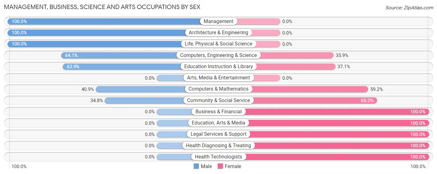 Management, Business, Science and Arts Occupations by Sex in East Sonora