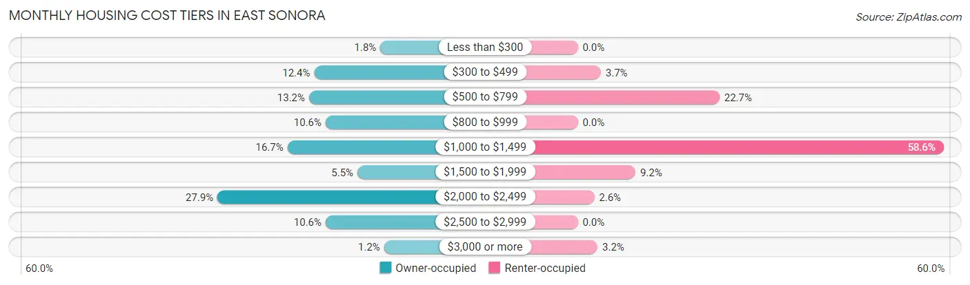Monthly Housing Cost Tiers in East Sonora