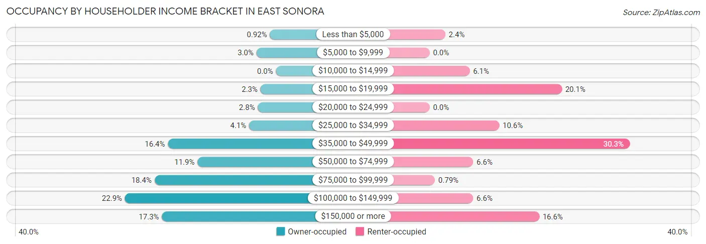Occupancy by Householder Income Bracket in East Sonora
