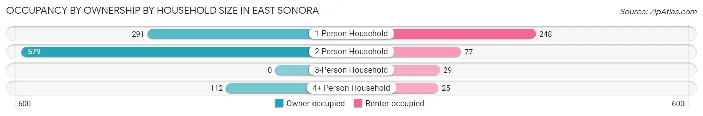 Occupancy by Ownership by Household Size in East Sonora