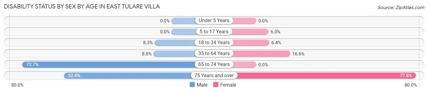 Disability Status by Sex by Age in East Tulare Villa