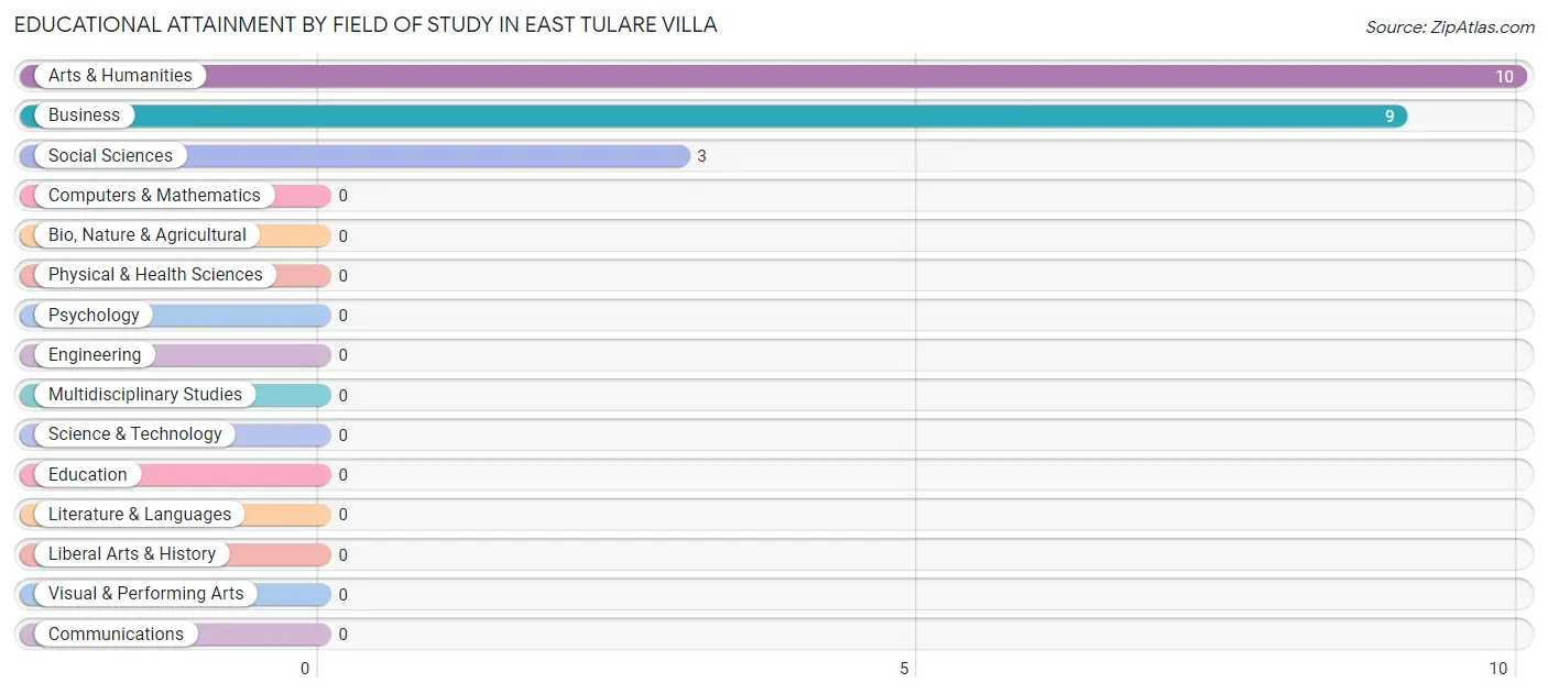 Educational Attainment by Field of Study in East Tulare Villa