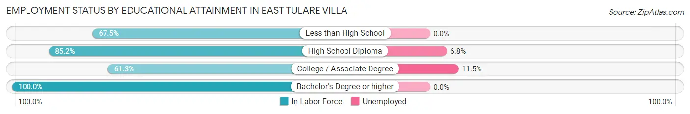 Employment Status by Educational Attainment in East Tulare Villa