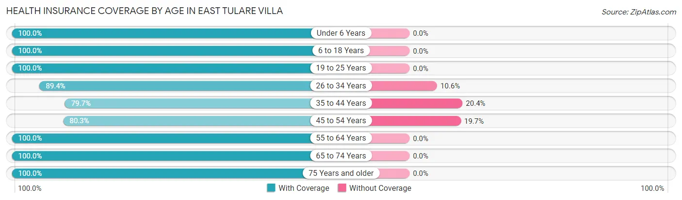 Health Insurance Coverage by Age in East Tulare Villa