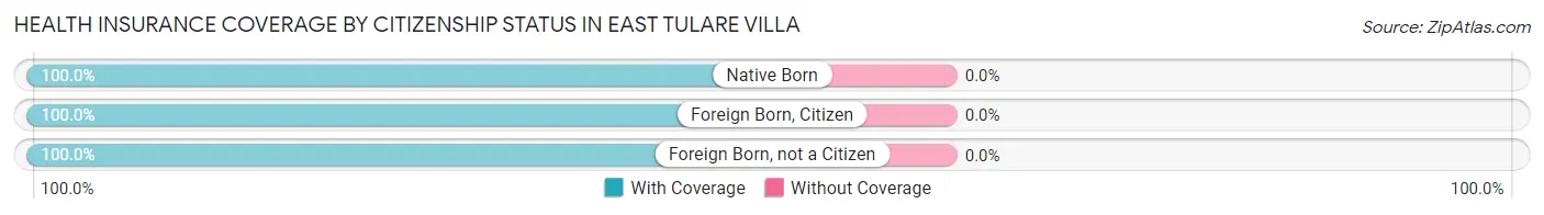 Health Insurance Coverage by Citizenship Status in East Tulare Villa