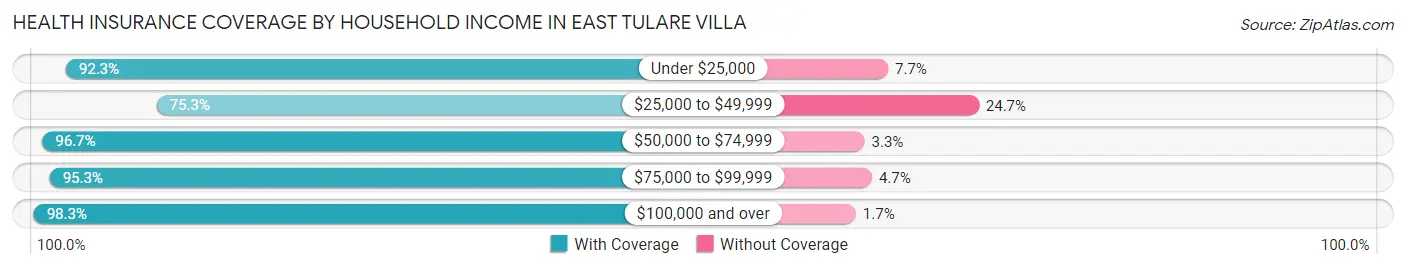 Health Insurance Coverage by Household Income in East Tulare Villa
