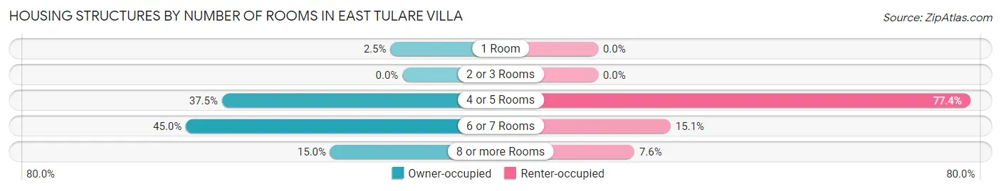 Housing Structures by Number of Rooms in East Tulare Villa