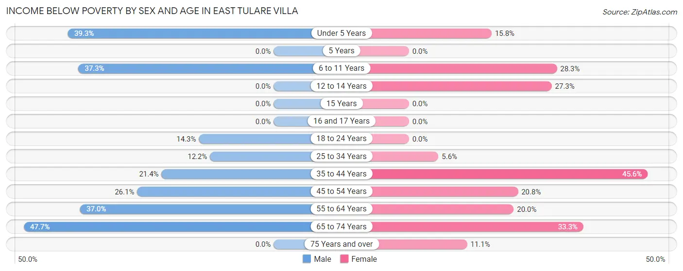 Income Below Poverty by Sex and Age in East Tulare Villa