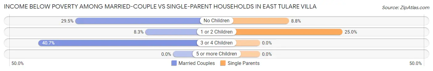 Income Below Poverty Among Married-Couple vs Single-Parent Households in East Tulare Villa