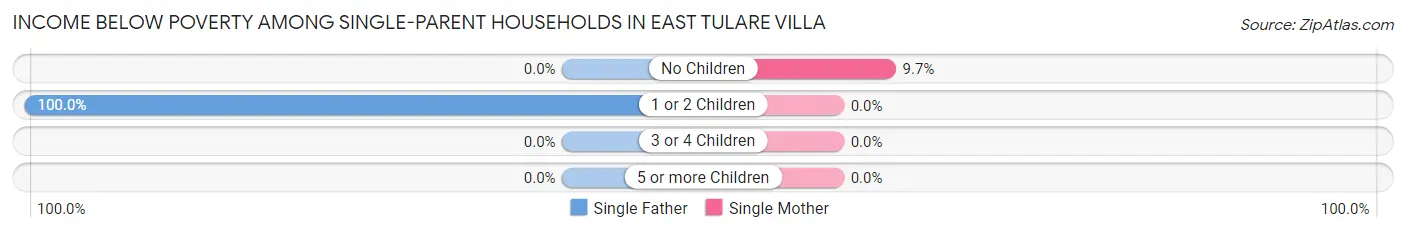 Income Below Poverty Among Single-Parent Households in East Tulare Villa