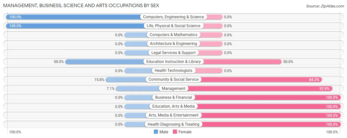 Management, Business, Science and Arts Occupations by Sex in East Tulare Villa