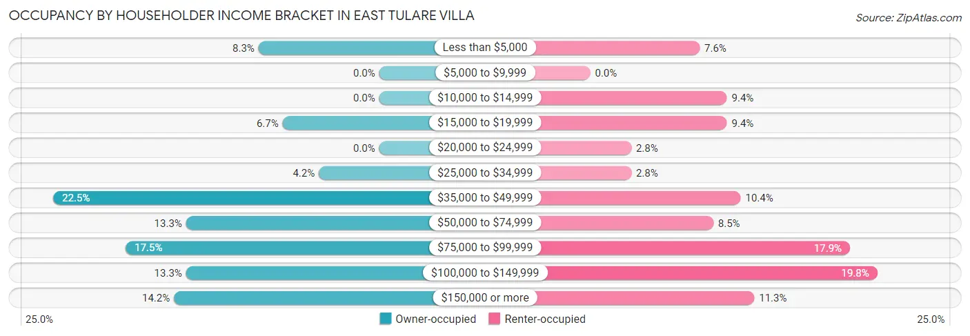 Occupancy by Householder Income Bracket in East Tulare Villa