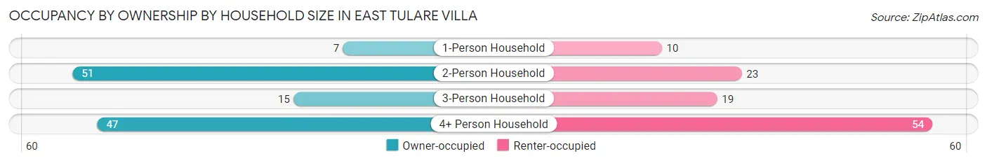 Occupancy by Ownership by Household Size in East Tulare Villa