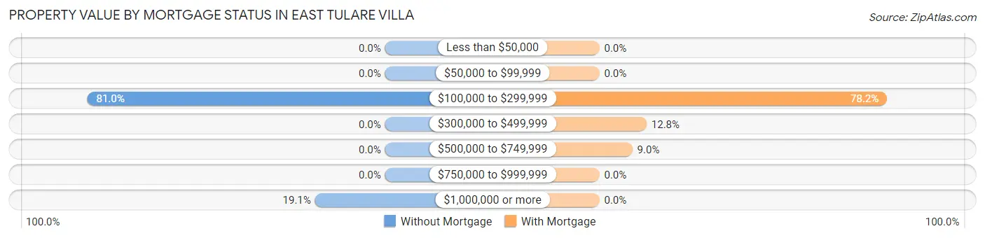 Property Value by Mortgage Status in East Tulare Villa