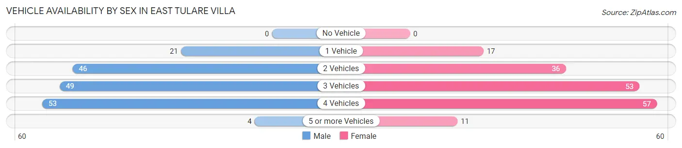 Vehicle Availability by Sex in East Tulare Villa