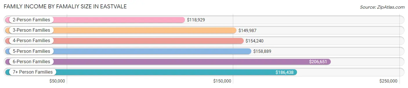 Family Income by Famaliy Size in Eastvale
