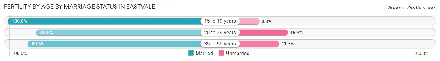 Female Fertility by Age by Marriage Status in Eastvale