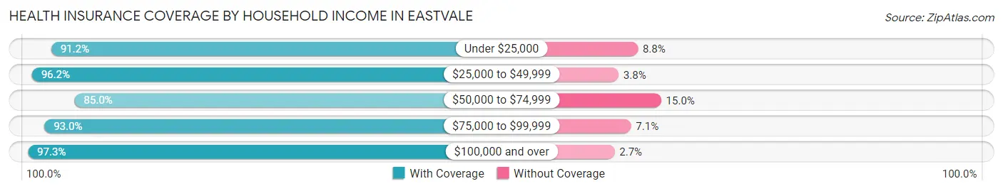 Health Insurance Coverage by Household Income in Eastvale