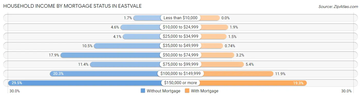 Household Income by Mortgage Status in Eastvale