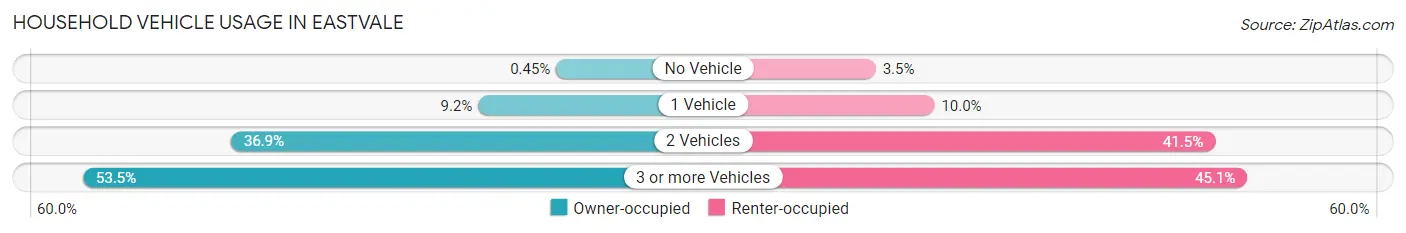 Household Vehicle Usage in Eastvale