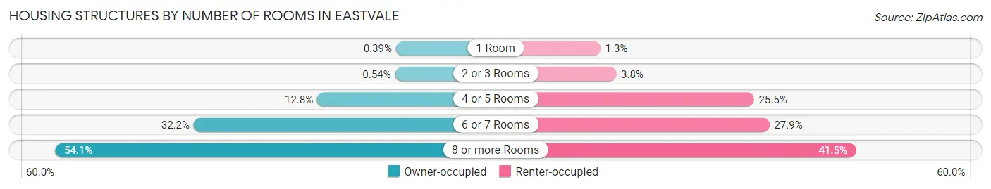 Housing Structures by Number of Rooms in Eastvale