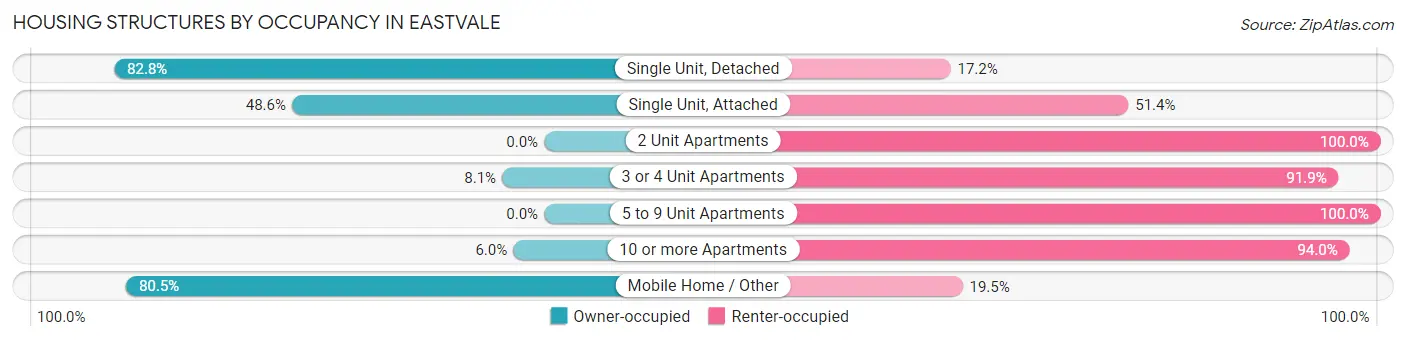 Housing Structures by Occupancy in Eastvale