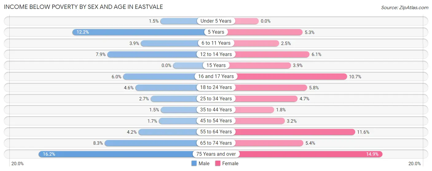 Income Below Poverty by Sex and Age in Eastvale