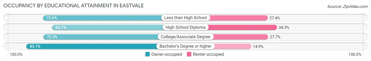 Occupancy by Educational Attainment in Eastvale