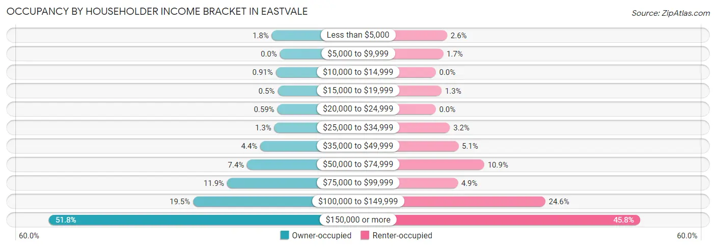 Occupancy by Householder Income Bracket in Eastvale