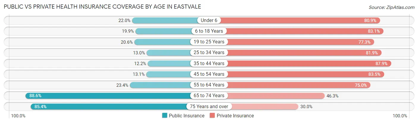 Public vs Private Health Insurance Coverage by Age in Eastvale