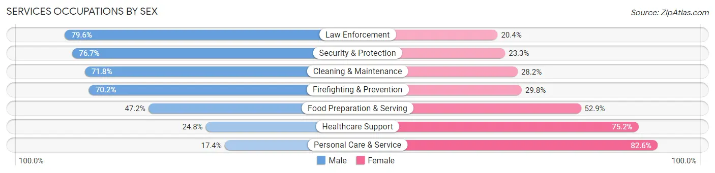 Services Occupations by Sex in Eastvale