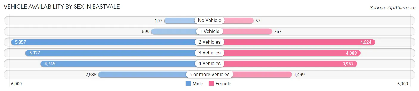 Vehicle Availability by Sex in Eastvale