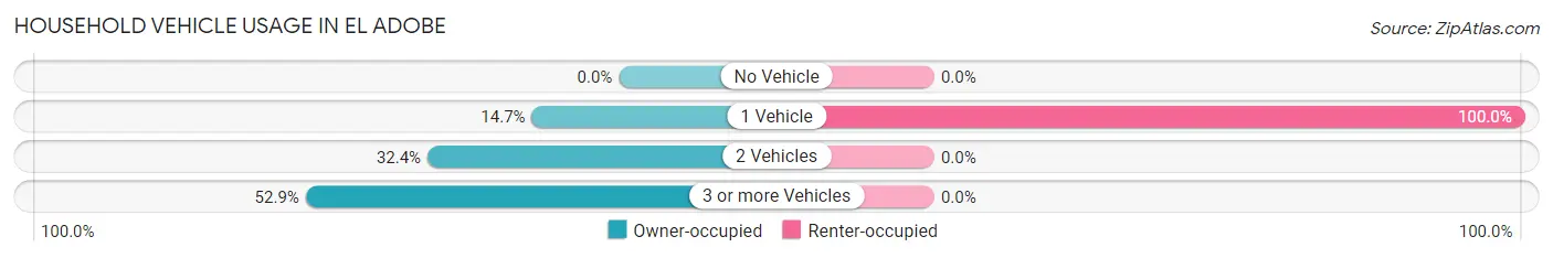 Household Vehicle Usage in El Adobe