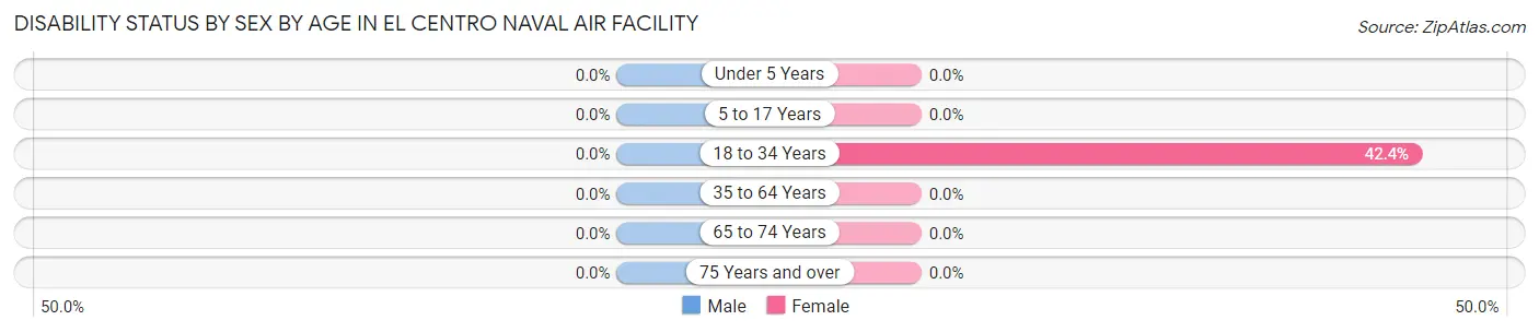 Disability Status by Sex by Age in El Centro Naval Air Facility