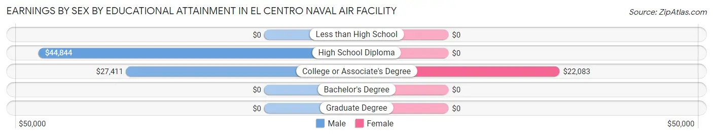 Earnings by Sex by Educational Attainment in El Centro Naval Air Facility