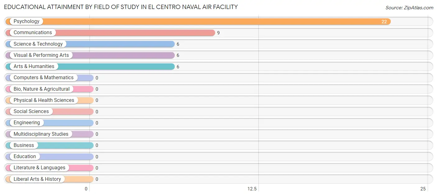 Educational Attainment by Field of Study in El Centro Naval Air Facility