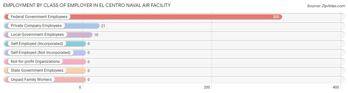 Employment by Class of Employer in El Centro Naval Air Facility