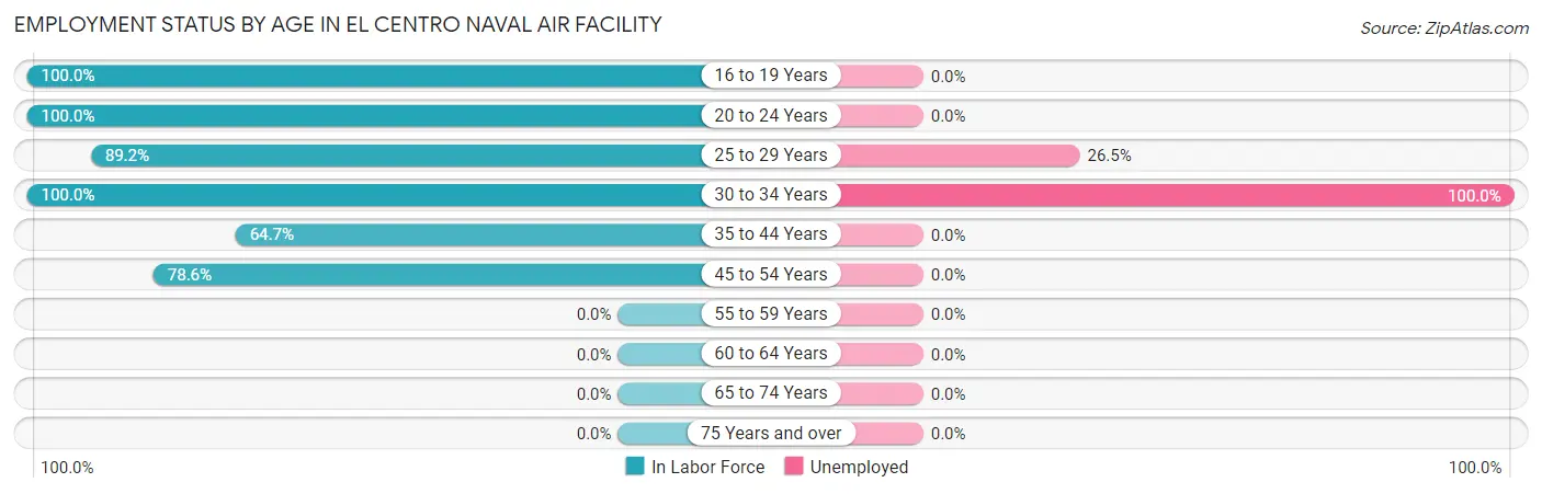 Employment Status by Age in El Centro Naval Air Facility