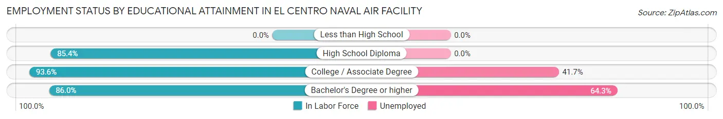 Employment Status by Educational Attainment in El Centro Naval Air Facility