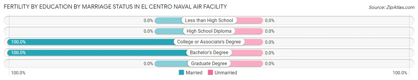 Female Fertility by Education by Marriage Status in El Centro Naval Air Facility