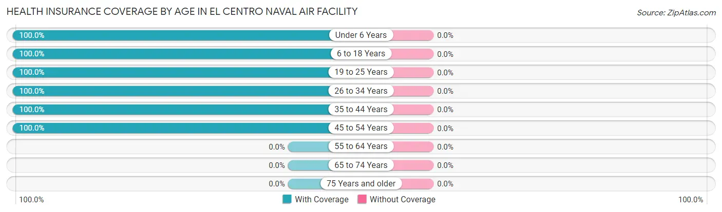 Health Insurance Coverage by Age in El Centro Naval Air Facility
