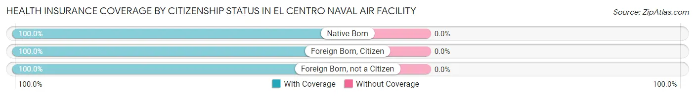 Health Insurance Coverage by Citizenship Status in El Centro Naval Air Facility