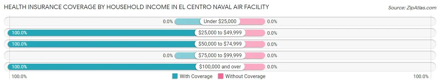 Health Insurance Coverage by Household Income in El Centro Naval Air Facility