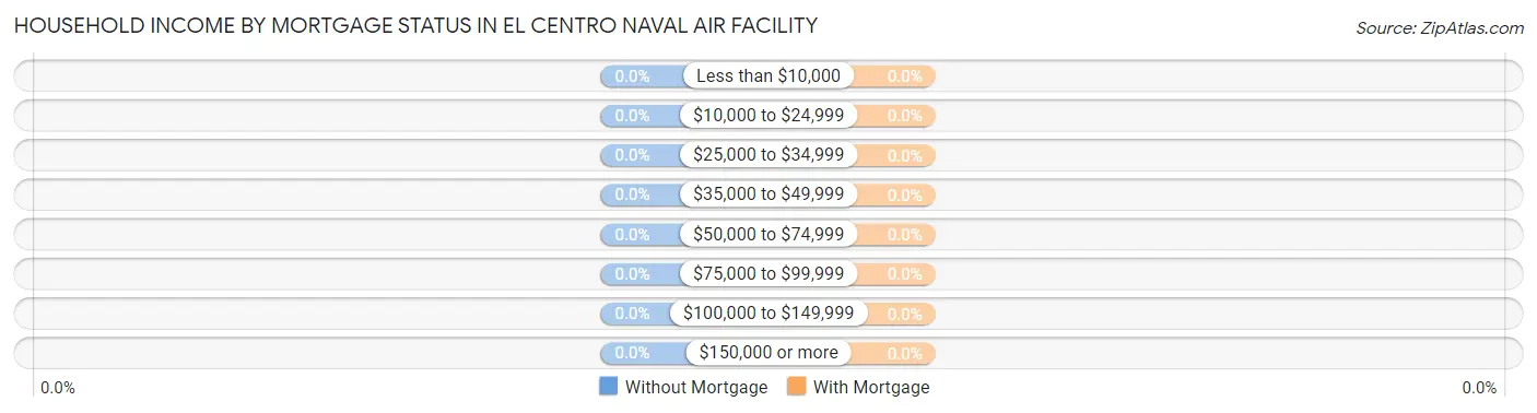 Household Income by Mortgage Status in El Centro Naval Air Facility