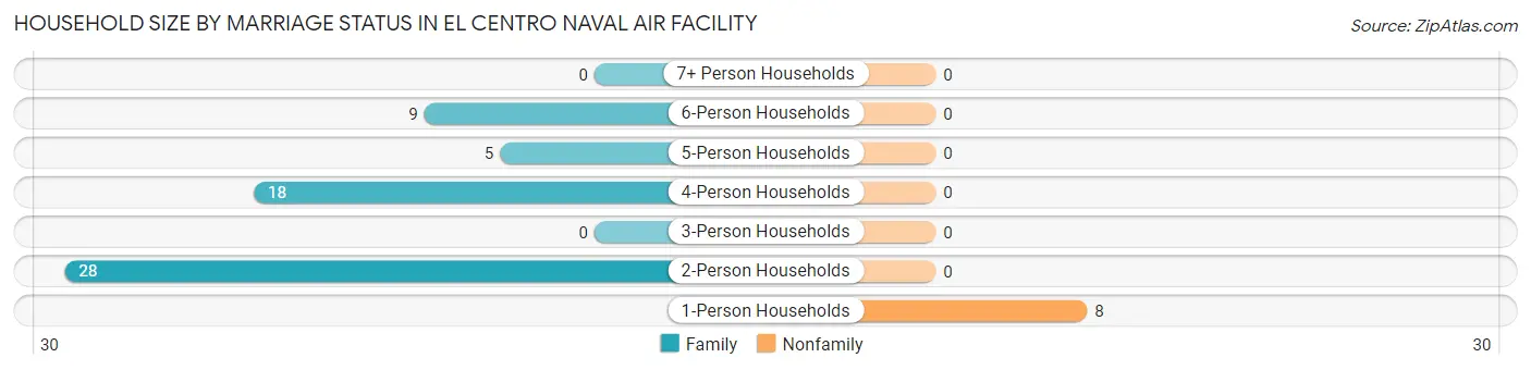 Household Size by Marriage Status in El Centro Naval Air Facility