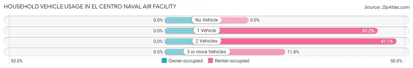 Household Vehicle Usage in El Centro Naval Air Facility